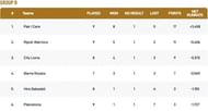 Barcelona T10 League Group B Points Table